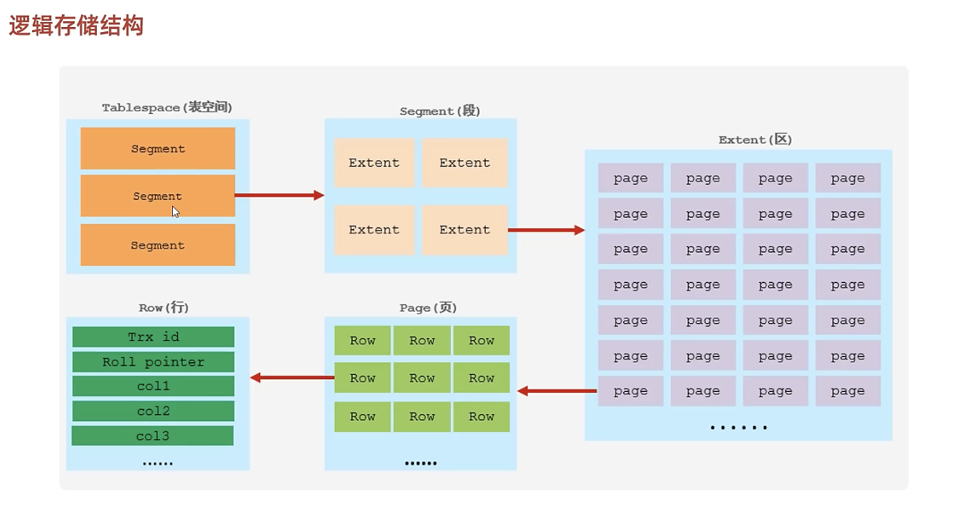 https://minio.goudan.ltd/hexo-blog/MySQL学习十六/InnoDB存储引擎逻辑结构.png
