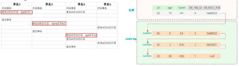https://minio.goudan.ltd/hexo-blog/MySQL学习十六/undolog版本链.png