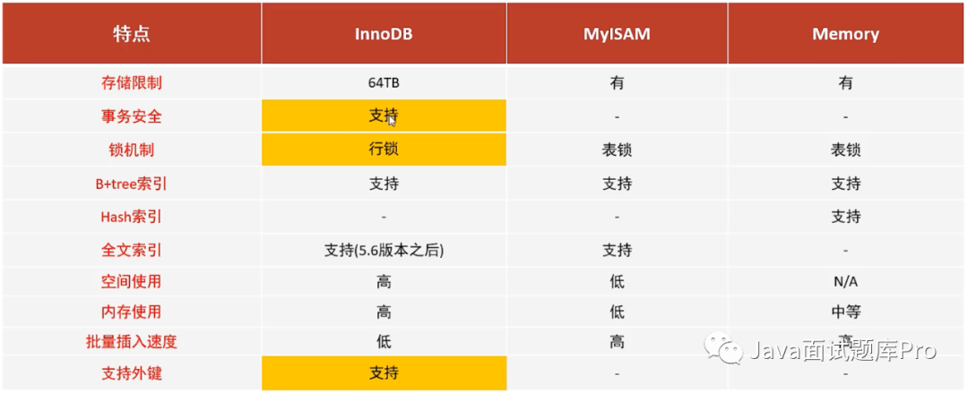 https://minio.goudan.ltd/hexo-blog/MySQL学习十/三种引擎的区别.png