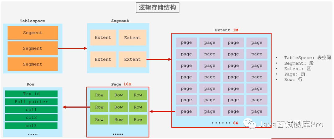 https://minio.goudan.ltd/hexo-blog/MySQL学习十/InnoDB存储结构.png